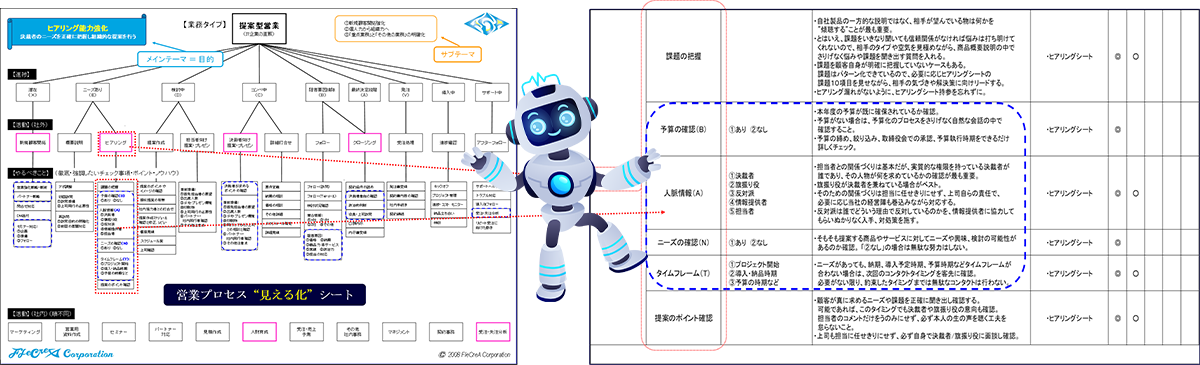 ロボットが「営業プロセス“見える化”シート」を解説するイラスト。複雑な営業フローを体系化・構造化するイメージ。
