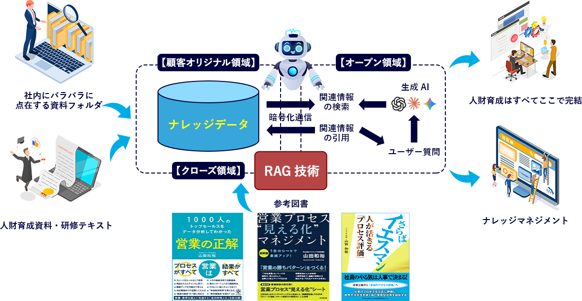 顧客オリジナル領域のナレッジデータをRAG技術で生成AIと連携し ユーザー質問に対応する仕組み