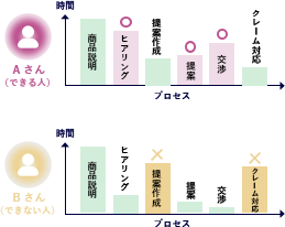 営業担当者Aさん（できる人）とBさん（できない人）のプロセスごとの時間配分を比較した棒グラフ。成果を出すための重要な活動を示唆している。