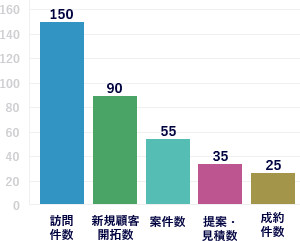 営業活動の成果を示す棒グラフ。訪問件数から新規顧客開拓、案件化、提案、成約までの件数を可視化している。