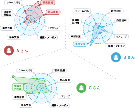 営業担当者3名（Aさん、Bさん、Cさん）のスキルと活動内容を比較したレーダーチャート。各担当者の強みと弱みを可視化している。