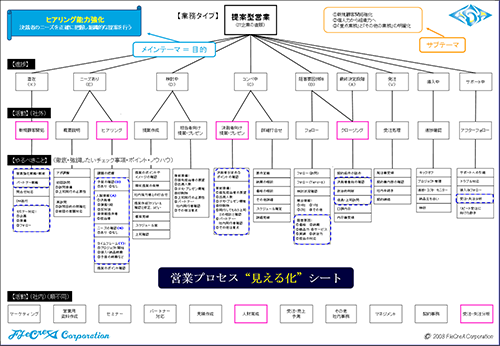 提案型営業の「営業プロセス“見える化”シート」。商談の各段階における行動とチェックポイントを網羅したフローチャート。