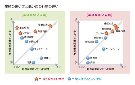 業績の良い店と悪い店の行動の違い