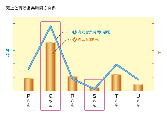 売上と友好営業時間の関係