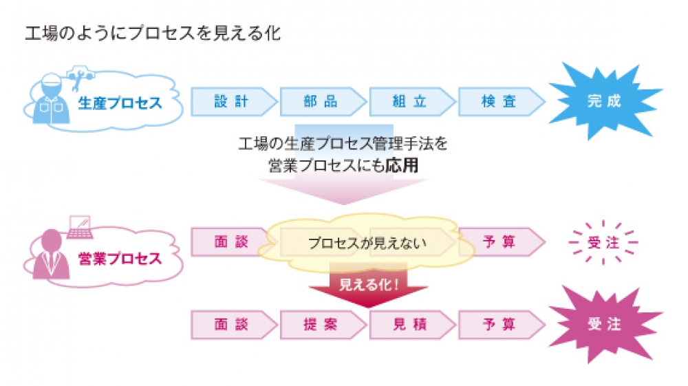 営業プロセス見える化のメリット