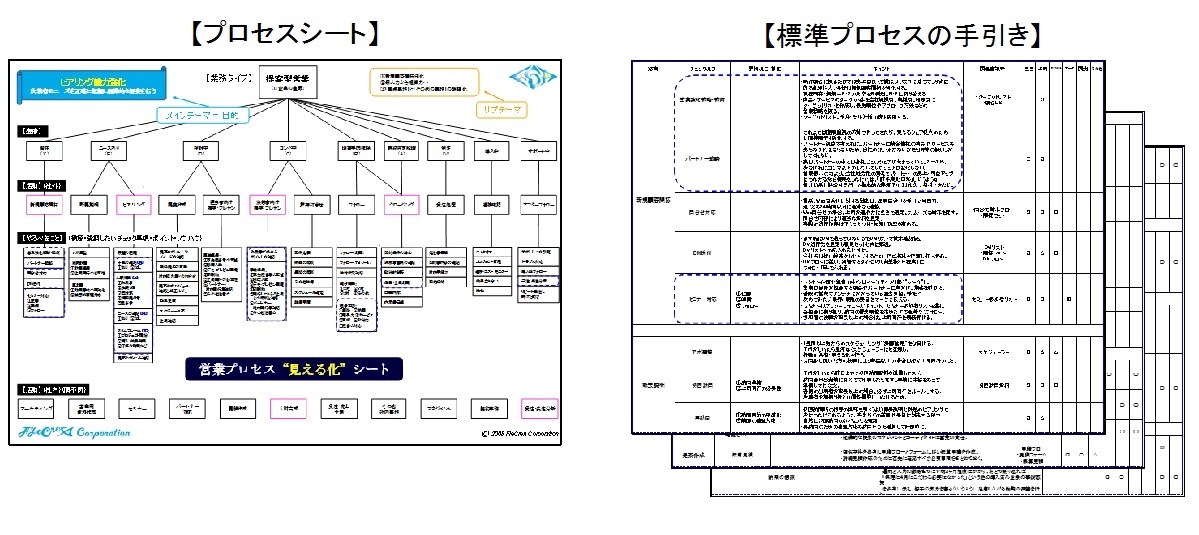 プロセスを見える化するためのツール