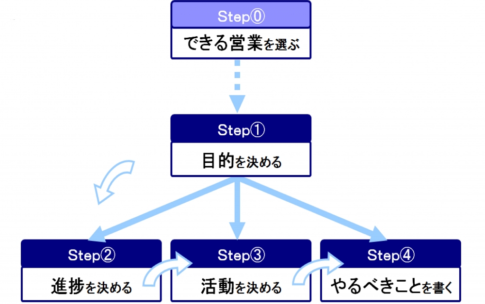 プロセスをまとめる4つのステップ