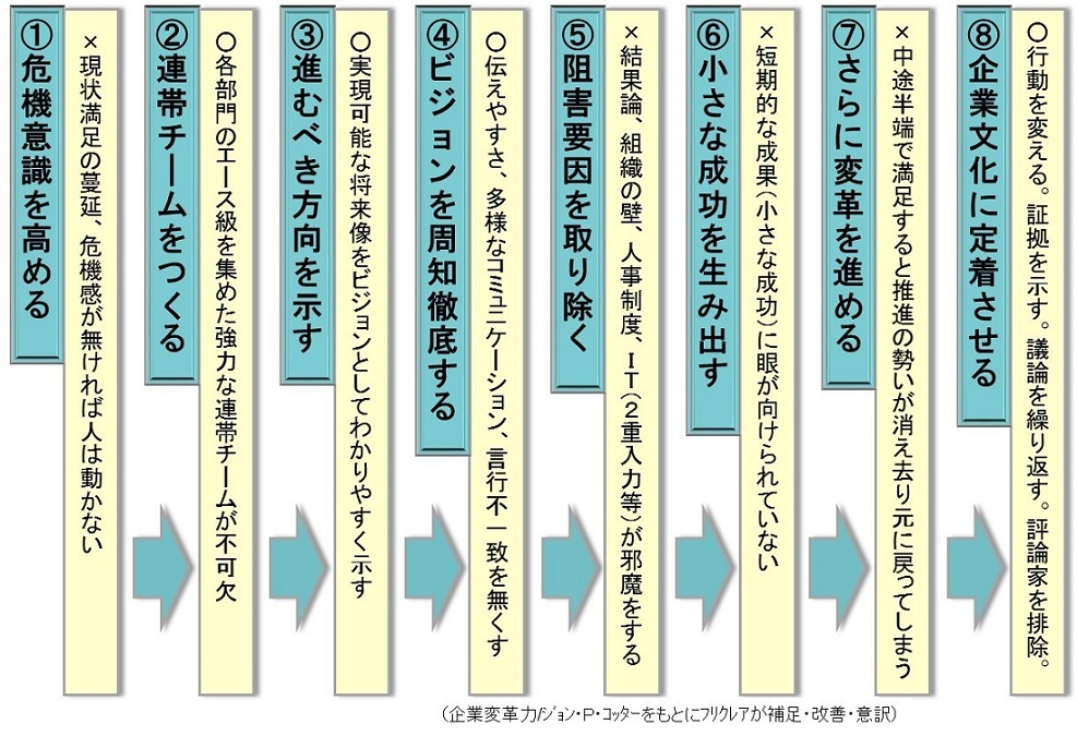 企業変革の8つのプロセス(下)