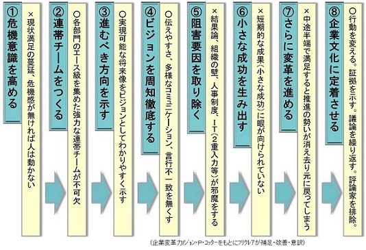 企業変革の8つのプロセス(上)