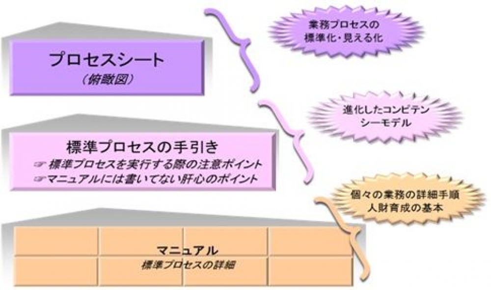 プロセスを三つの階層からとらえる