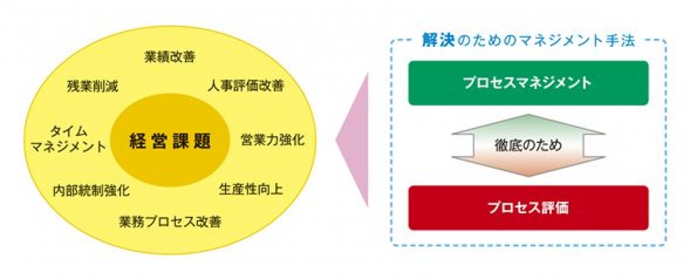 プロセスマネジメントとは?