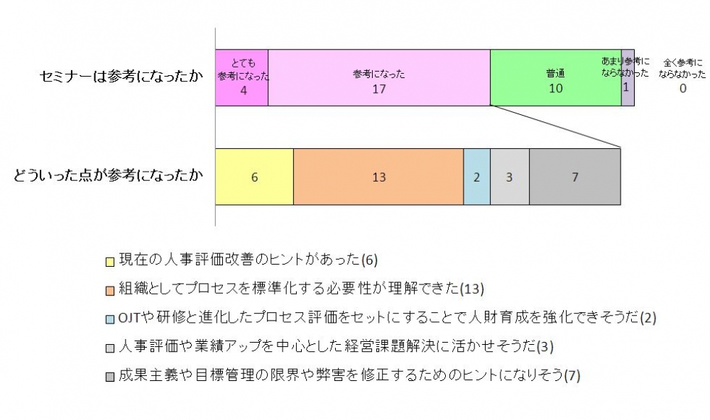 参考になりましたか? (11月20日セミナーアンケート設問③)