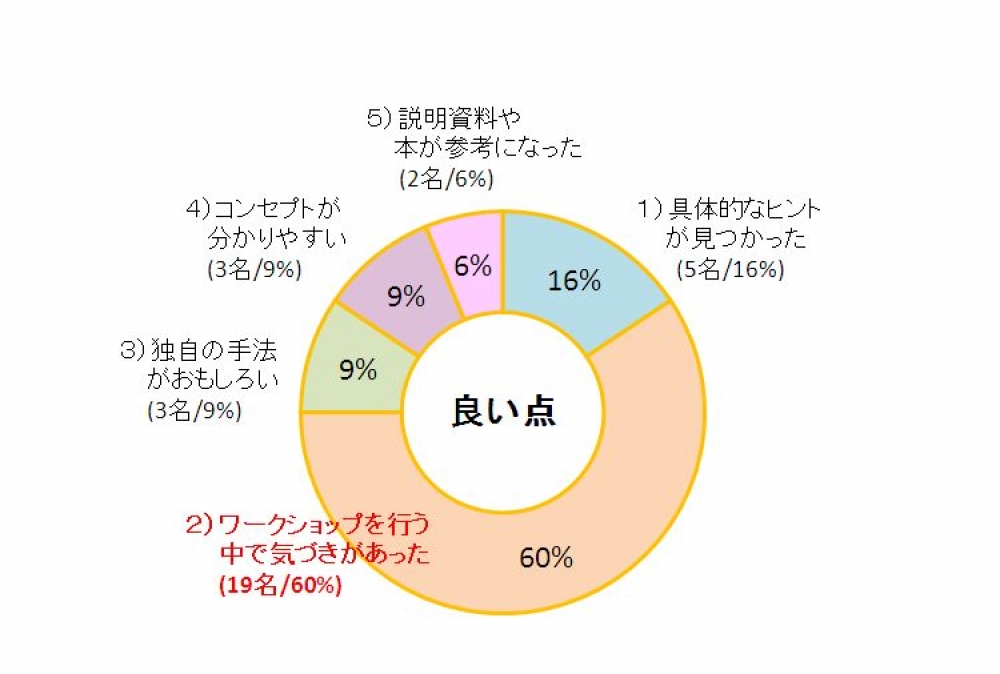 ワークショップに関する感想 11月日セミナーアンケート設問