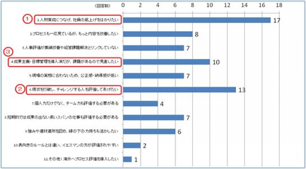 人事評価の課題10 (11月20日セミナーアンケート設問①)