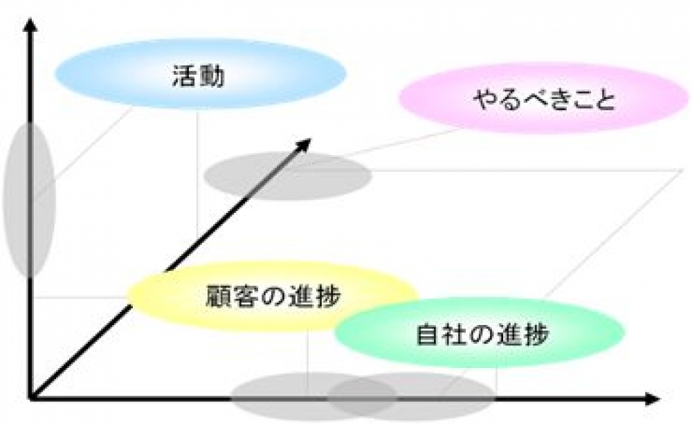 3次元プロセス分析法®