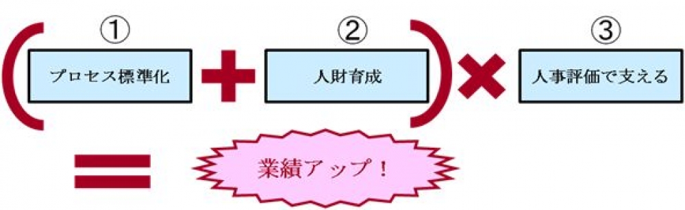 人事評価で業績アップを支える