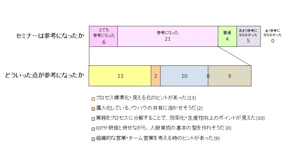 8月28日セミナーアンケート結果②