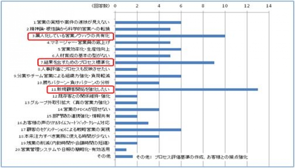 営業の課題20 (8月28日セミナーアンケート結果①)