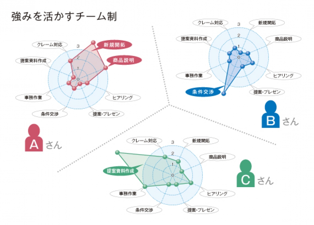 21世紀の人事評価⑫　強みを活かす評価