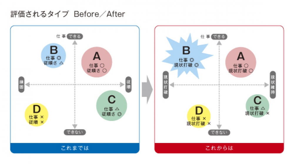 21世紀の人事評価⑩　現状打破する力を評価