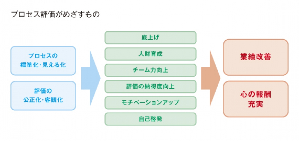 21世紀の人事評価⑧　組織と個人を両立させる評価