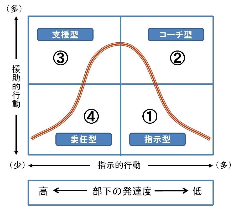 4つのマネジメントスタイルを使い分ける