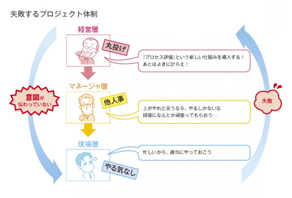 失敗するプロジェクト体制