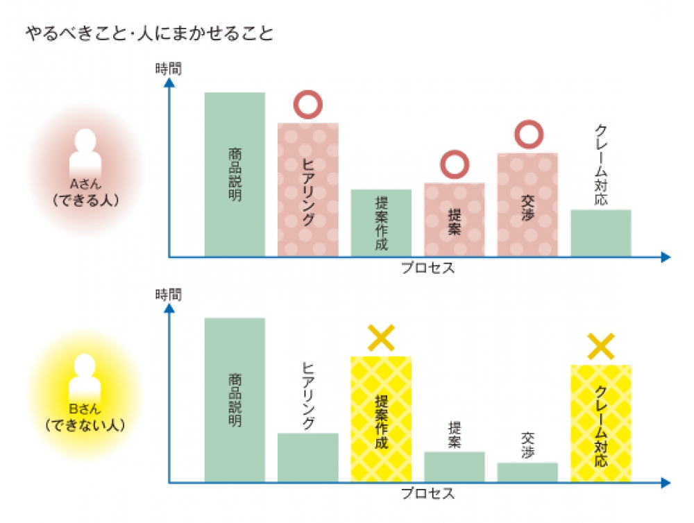 できる人 vs できない人　その差はどこに?