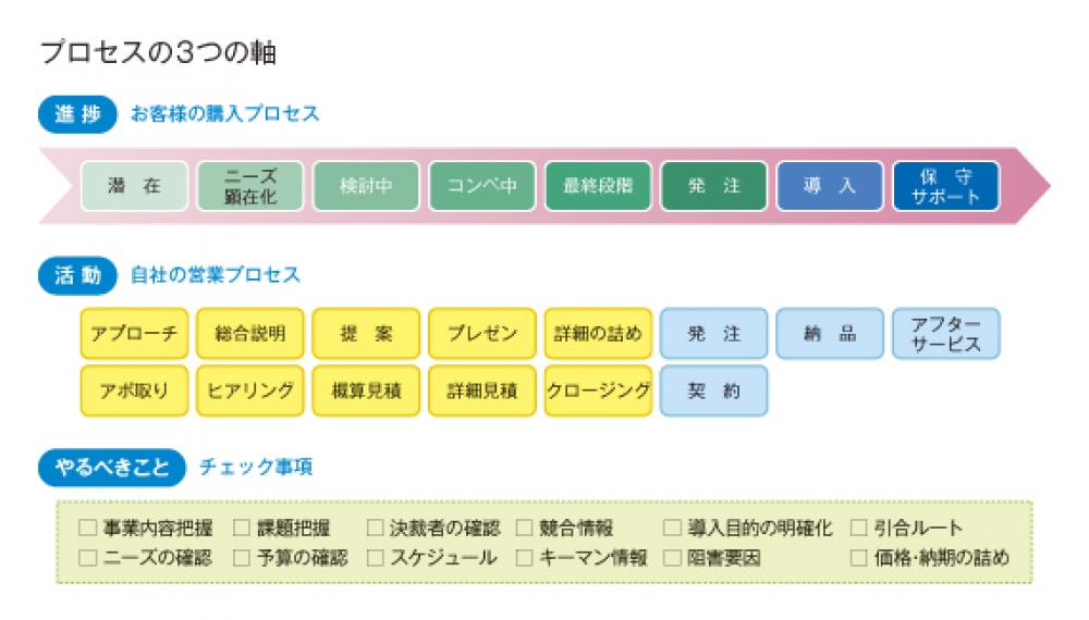 プロセスの見える化とは?