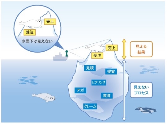 「営業はプロセスがすべて」が新しい常識！