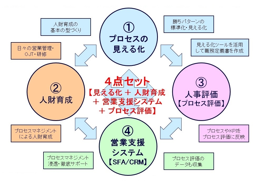 営業プロセス見える化とSFA/CRMの関係