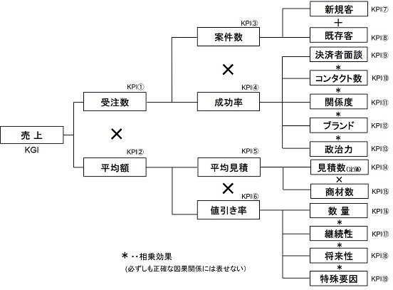 KPIの考え方に関する違和感