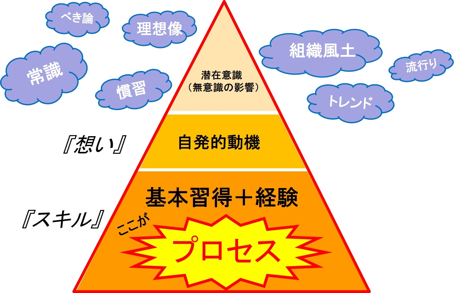 自主性の罠？ ― 創造性は基本習得の後に生まれる