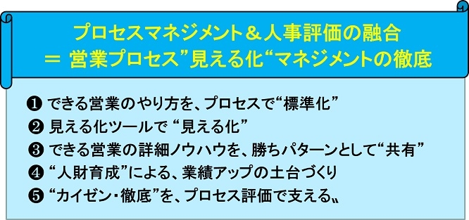 自主性を育て結果を出す“営業プロセス見える化マネジメント”