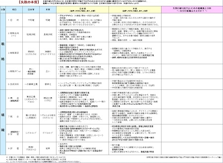 失敗分析は受けないが実は成功の大きなヒントがある