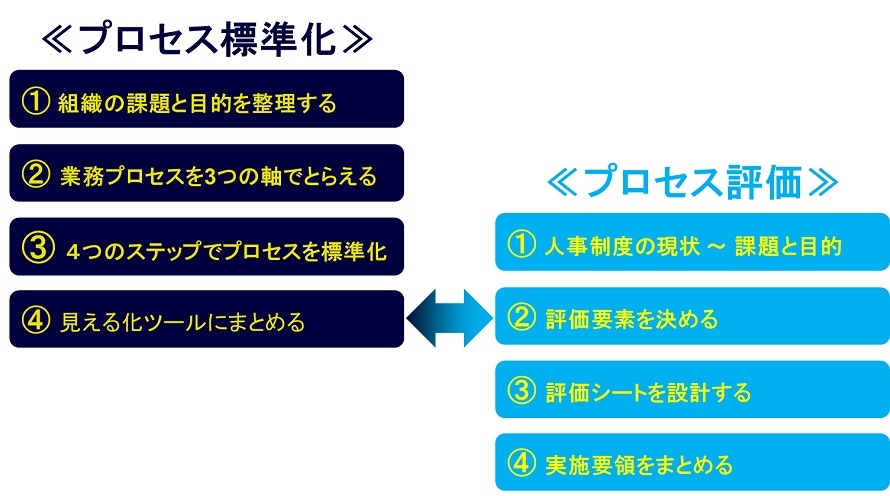 プロセス評価のつくり方（前半）― プロセスの定義