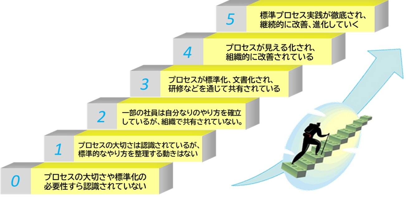 プロセスの＜６段階＞成熟度モデル