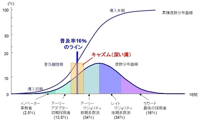 普及ラインとキャズム ― プロセス主義®をどうやって浸透させるか(1)