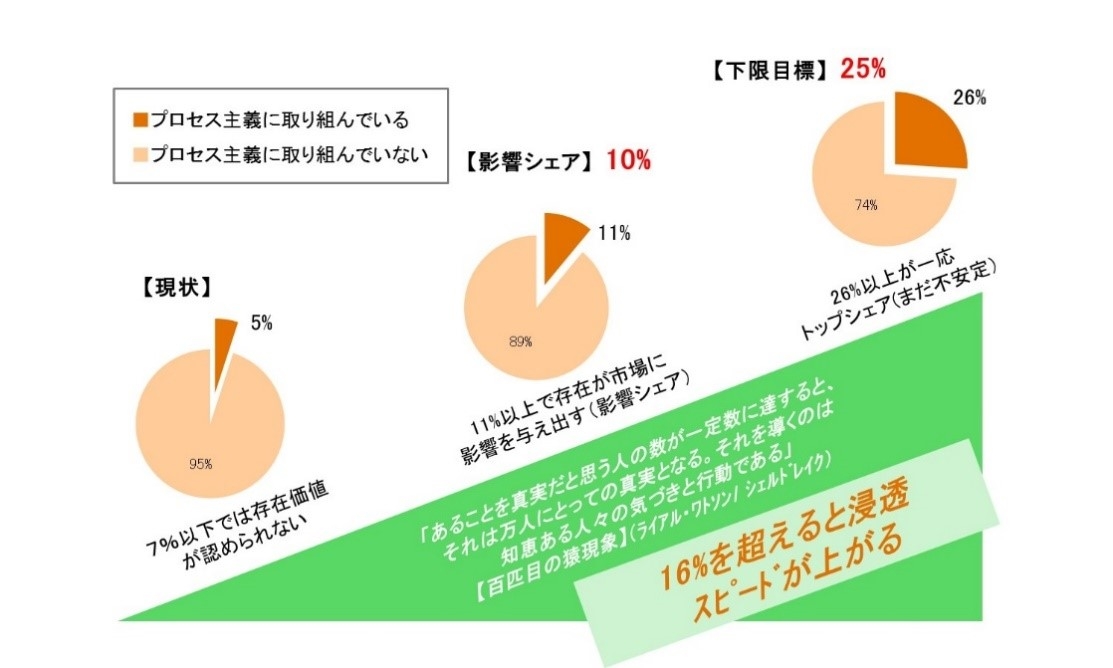 社内浸透度を高める ― プロセス主義を組織にどうやって浸透させるか(2)