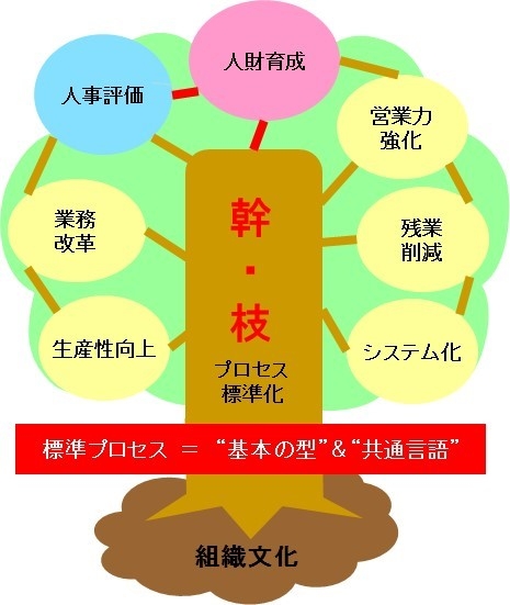 プロセスの「型」を人財育成に活かす ー 人財育成(1)