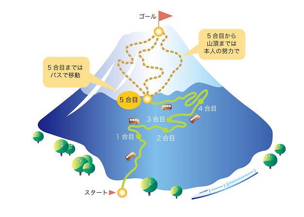 人財育成の五合目までの近道 ― 人財育成(3)