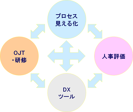 人財育成の４点セット