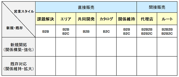 ７つの営業スタイル ― 営業の正解を解くカギ