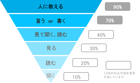 学習方法と記憶の定着率