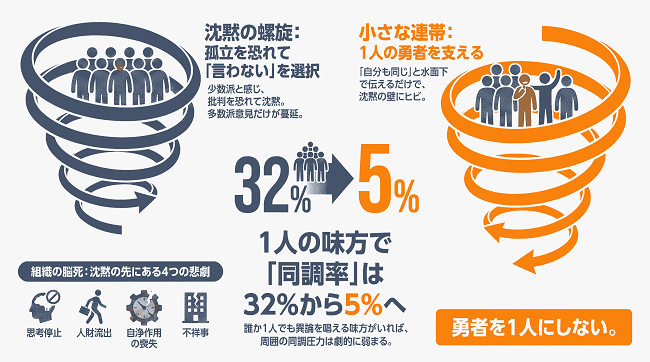 沈黙の螺旋 ― 日本人はなぜ言うべきことが言えないのか？