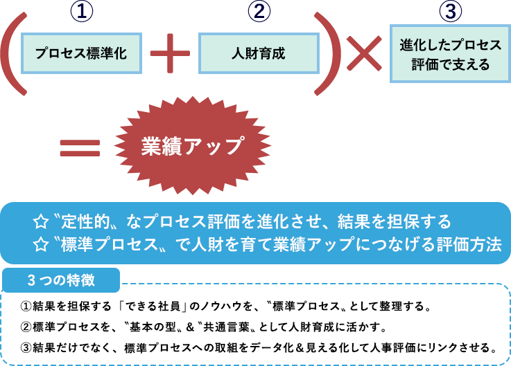 【図3】 進化したプロセス評価で業績アップ