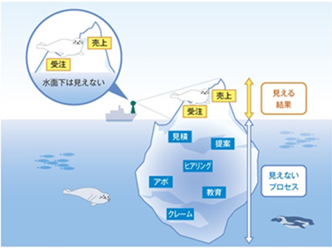 進化したプロセス評価<sup>Ⓡ</sup>とは