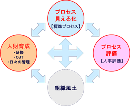【図6】 人財育成の４つの要素