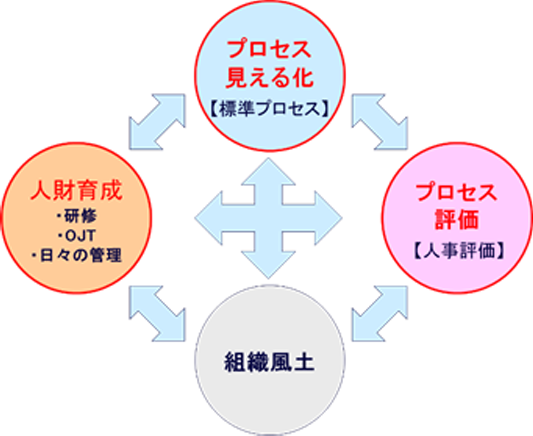 【図6】 人財育成の4つの要素