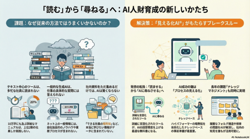 新しいコラム「人財育成AI開発までの道のり」をアップしました。